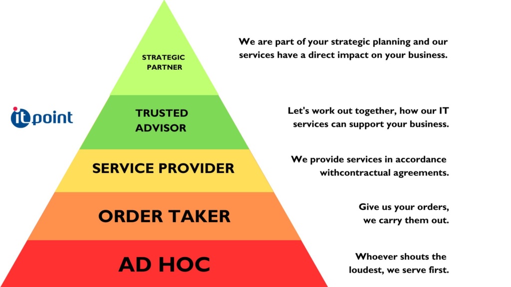 The various stages of collaboration. Between ad hoc and a strategic partnership.